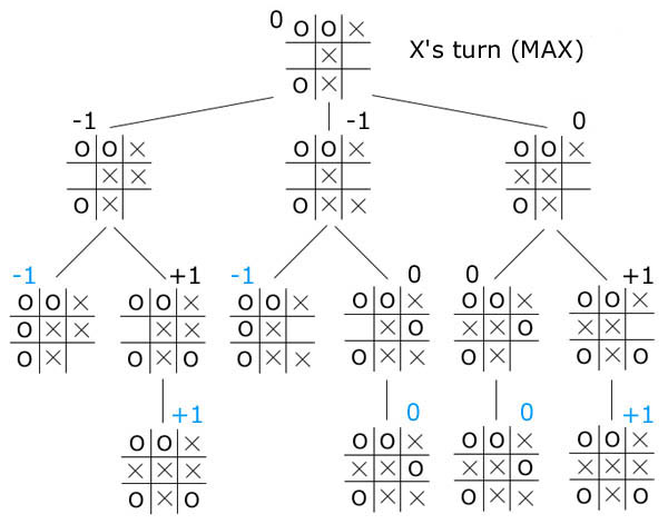 Understanding Minimax Algorithm with Tic Tac Toe