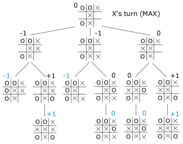 What algorithm for a tic-tac-toe game can I use to determine the best  move for the AI?